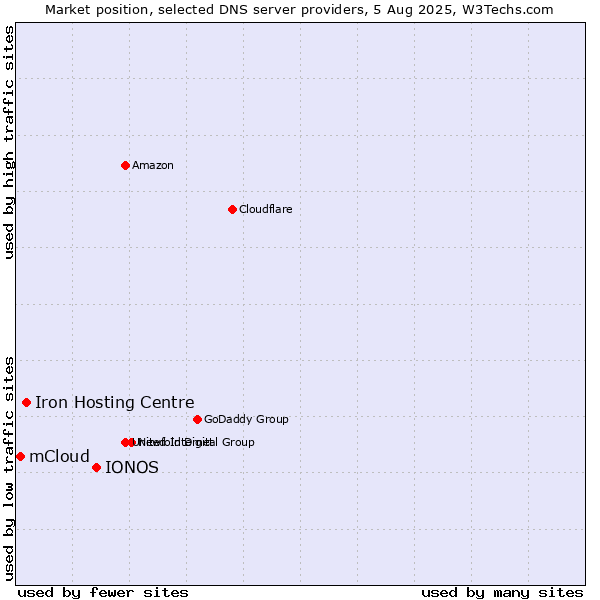 Market position of IONOS vs. Iron Hosting Centre vs. mCloud