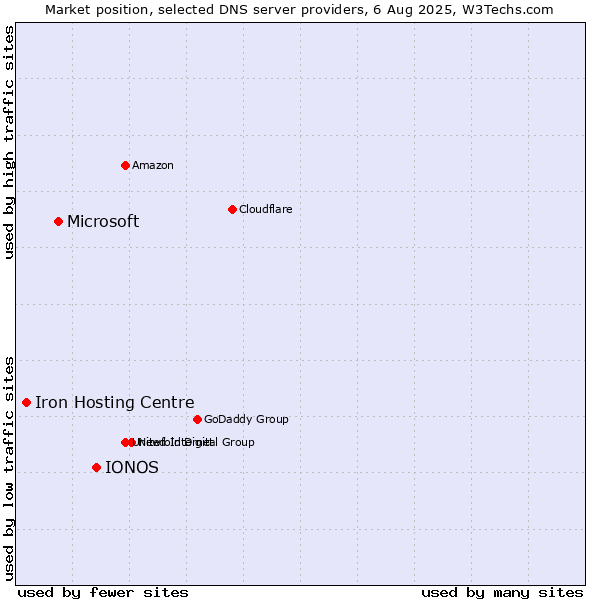 Market position of IONOS vs. Microsoft vs. Iron Hosting Centre