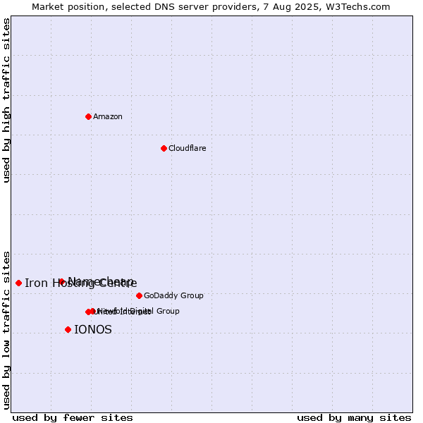 Market position of IONOS vs. Namecheap vs. Iron Hosting Centre