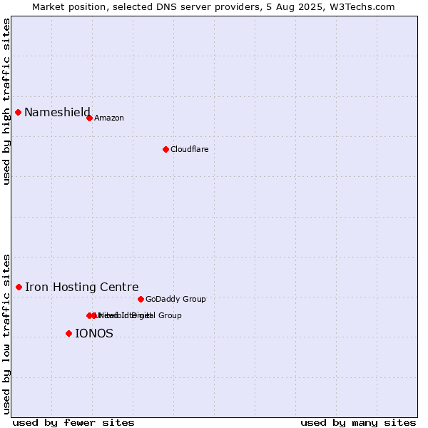 Market position of IONOS vs. Iron Hosting Centre vs. Nameshield