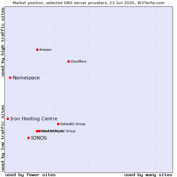 Market position of IONOS vs. Namespace vs. Iron Hosting Centre