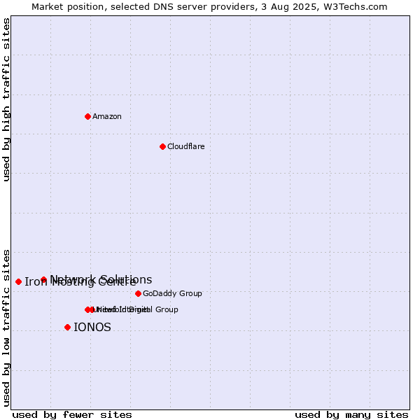Market position of IONOS vs. Network Solutions vs. Iron Hosting Centre