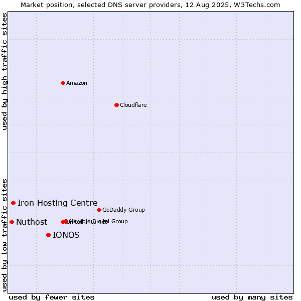 Market position of IONOS vs. Iron Hosting Centre vs. Nuthost