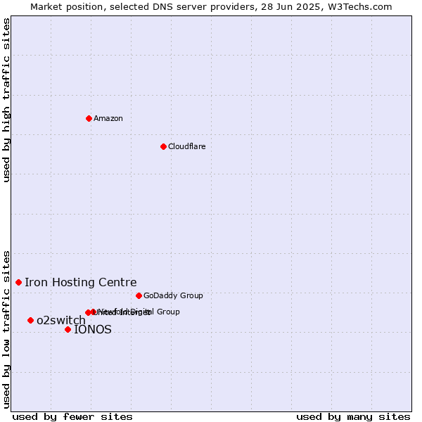 Market position of IONOS vs. o2switch vs. Iron Hosting Centre