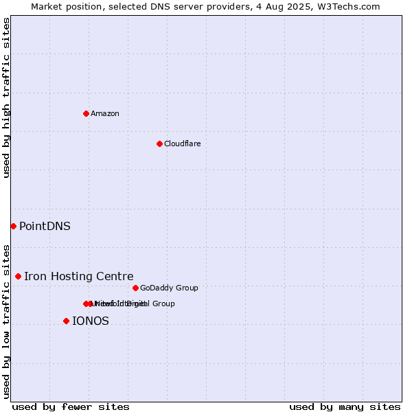 Market position of IONOS vs. Iron Hosting Centre vs. PointDNS