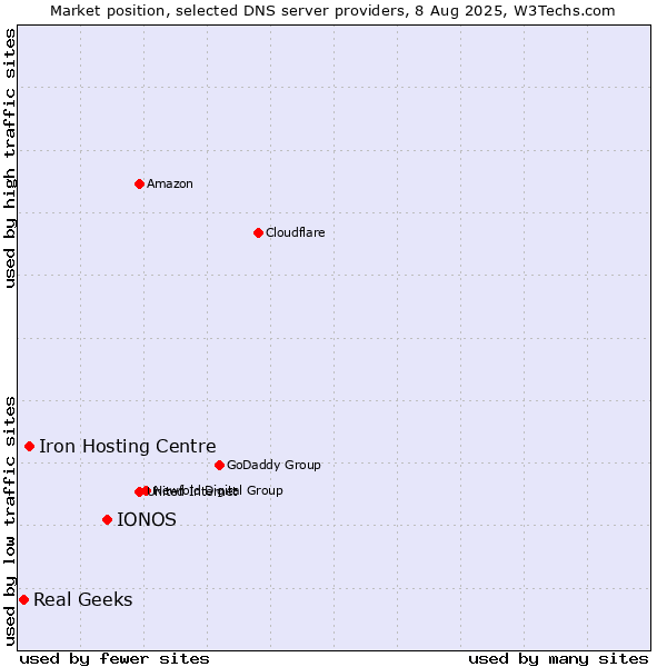 Market position of IONOS vs. Iron Hosting Centre vs. Real Geeks