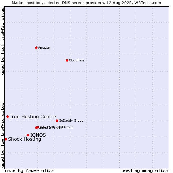 Market position of IONOS vs. Iron Hosting Centre vs. Shock Hosting