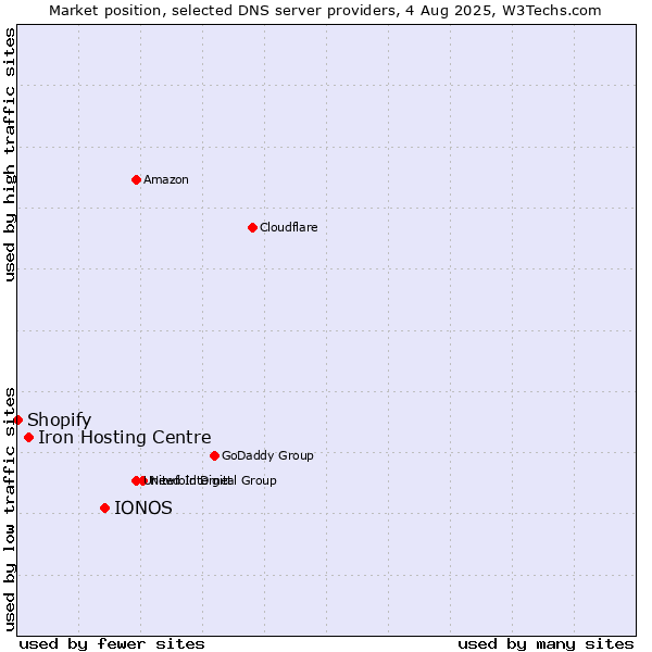 Market position of IONOS vs. Iron Hosting Centre vs. Shopify