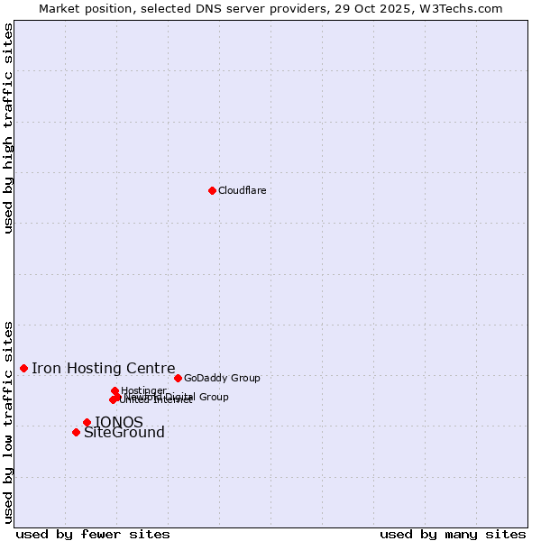 Market position of IONOS vs. SiteGround vs. Iron Hosting Centre
