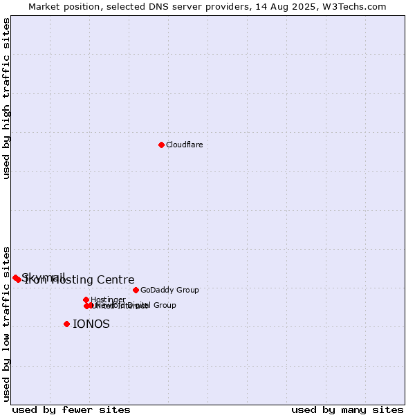 Market position of IONOS vs. Iron Hosting Centre vs. Skymail
