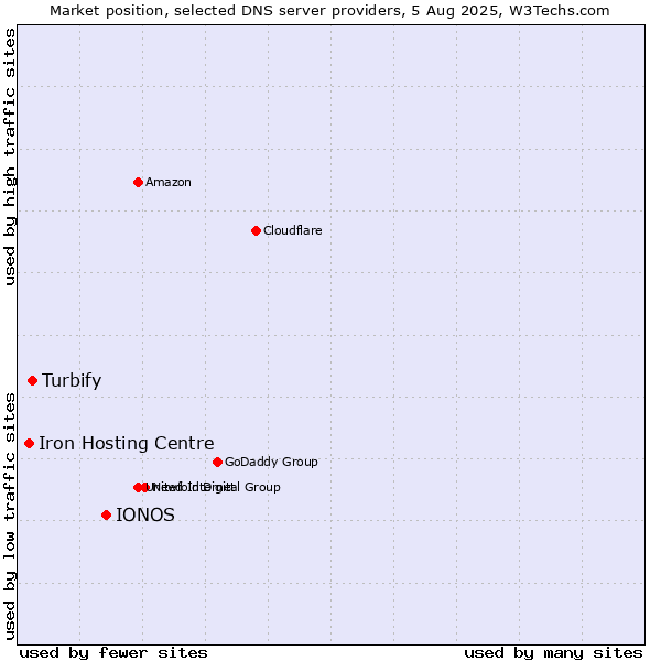 Market position of IONOS vs. Turbify vs. Iron Hosting Centre