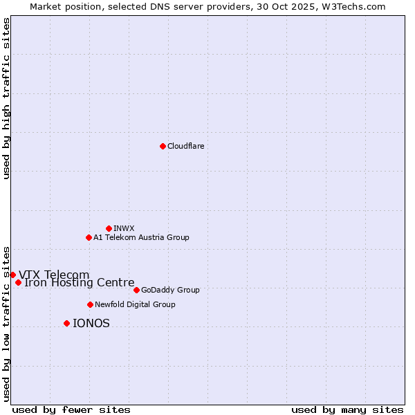 Market position of IONOS vs. Iron Hosting Centre vs. VTX Telecom