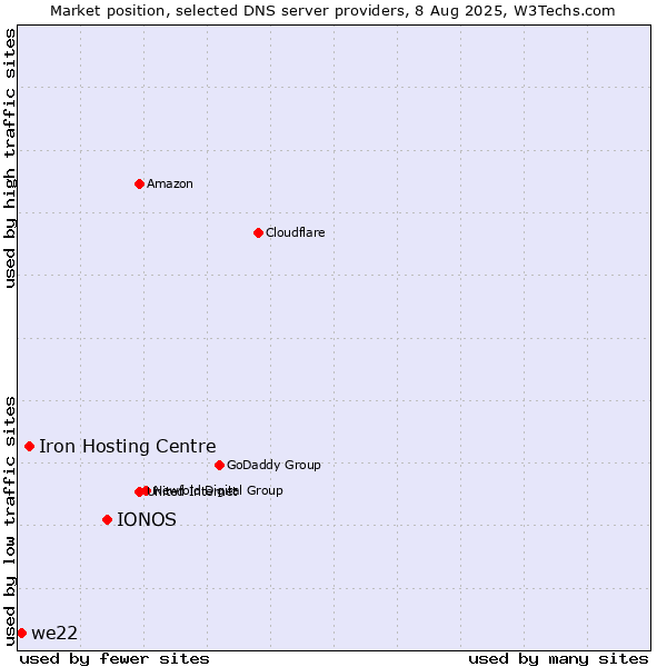 Market position of IONOS vs. Iron Hosting Centre vs. we22