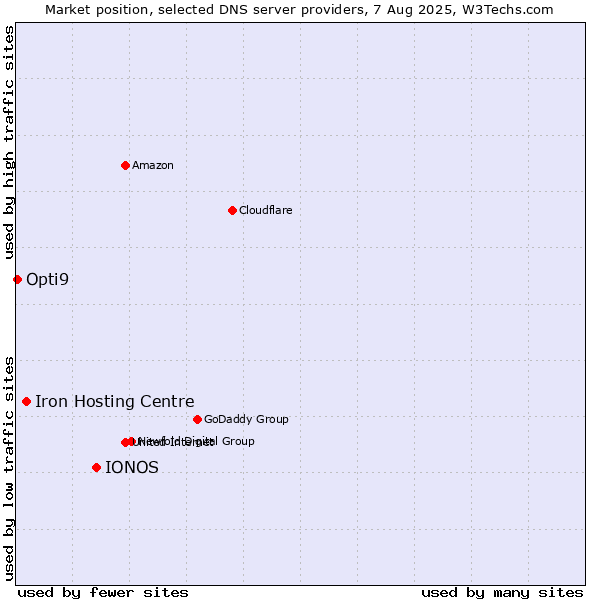 Market position of IONOS vs. Iron Hosting Centre vs. Opti9