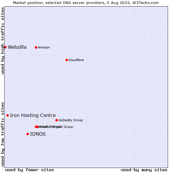 Market position of IONOS vs. Iron Hosting Centre vs. Webzilla