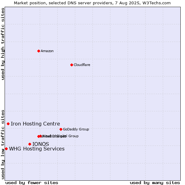 Market position of IONOS vs. Iron Hosting Centre vs. WHG Hosting Services