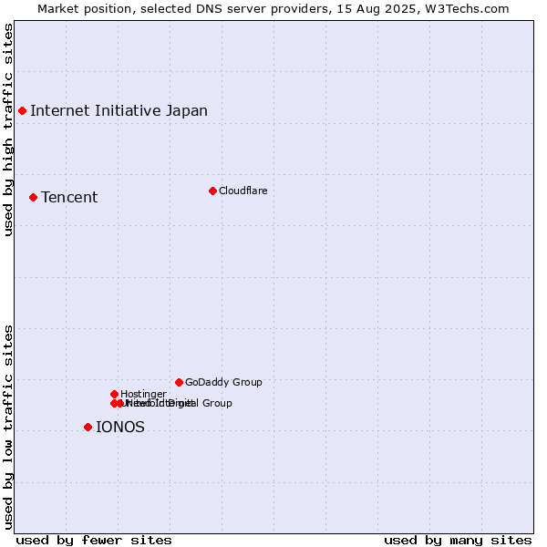 Market position of IONOS vs. Tencent vs. Internet Initiative Japan