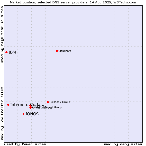 Market position of IONOS vs. Interneto Vizija vs. IBM