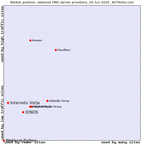 Market position of IONOS vs. Interneto Vizija vs. Webhost Python