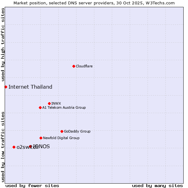 Market position of IONOS vs. o2switch vs. Internet Thailand