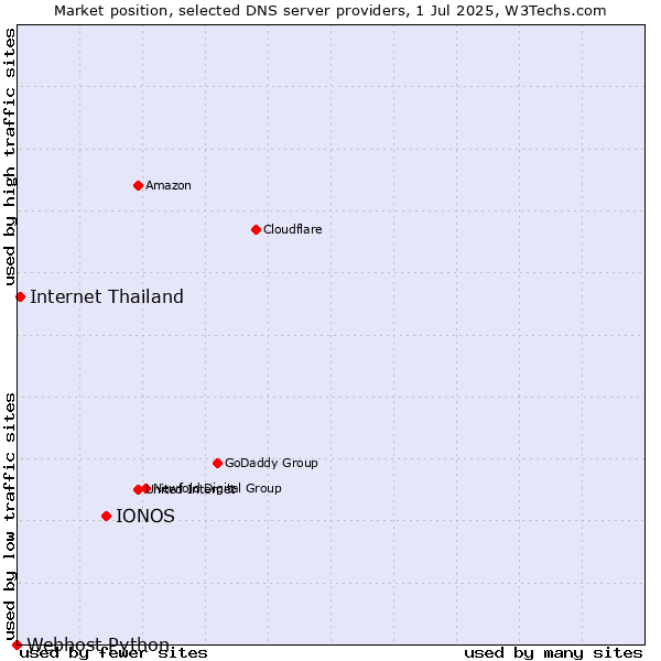 Market position of IONOS vs. Internet Thailand vs. Webhost Python