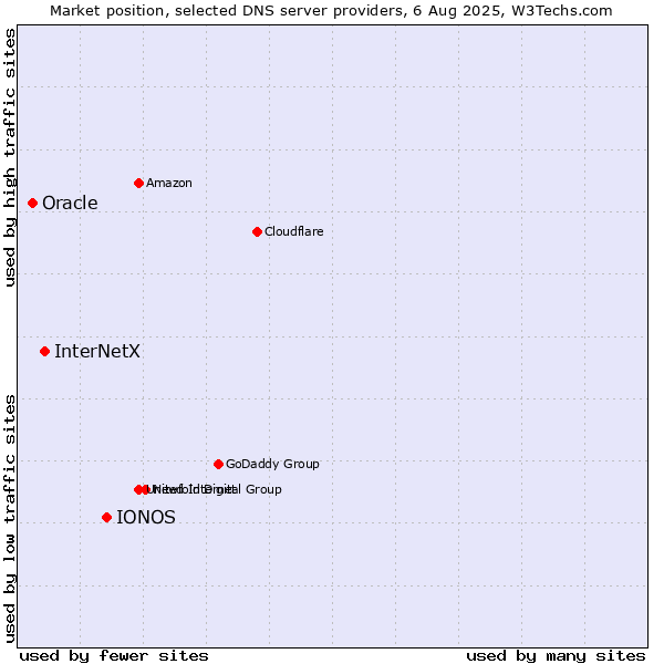 Market position of IONOS vs. InterNetX vs. Oracle