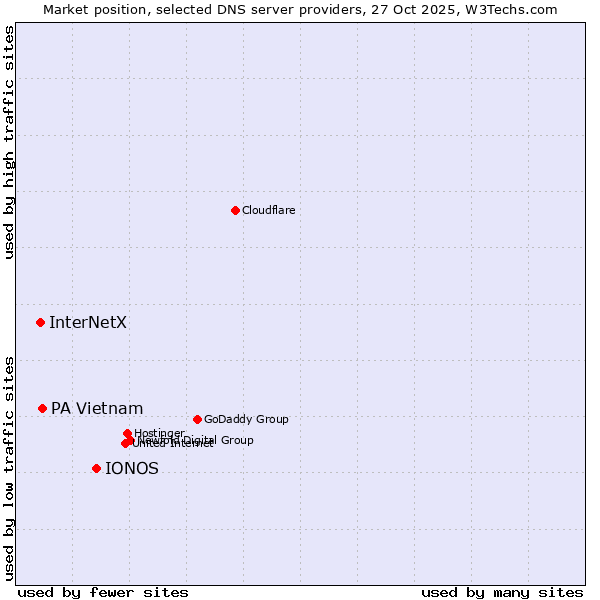 Market position of IONOS vs. PA Vietnam vs. InterNetX