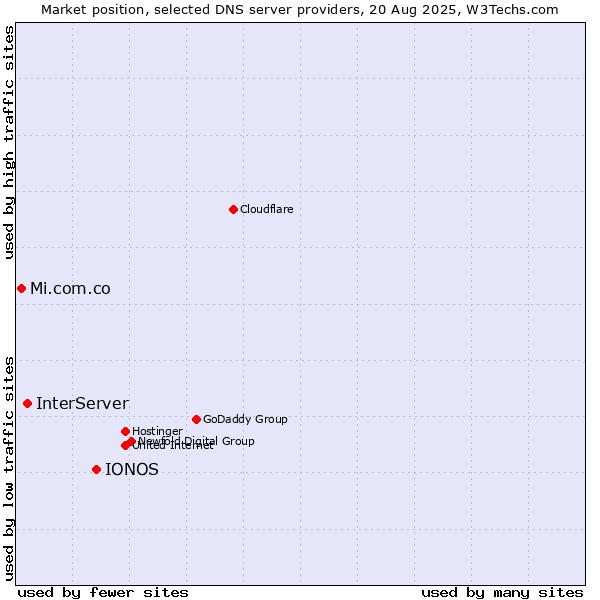 Market position of IONOS vs. InterServer vs. Mi.com.co
