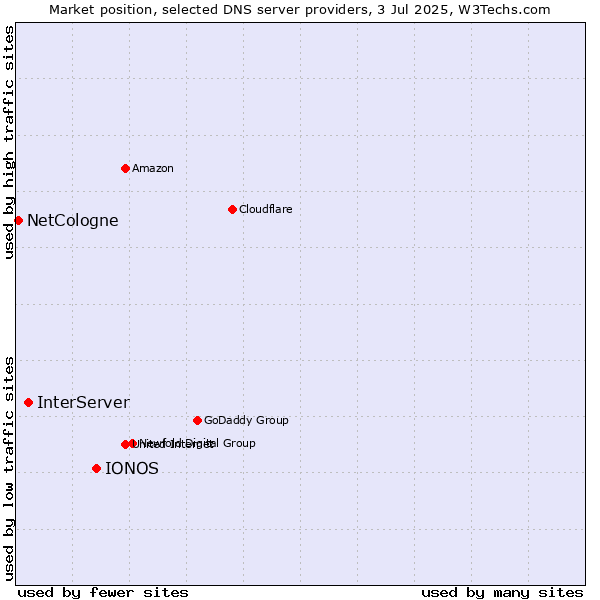 Market position of IONOS vs. InterServer vs. NetCologne