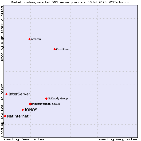 Market position of IONOS vs. InterServer vs. Netinternet