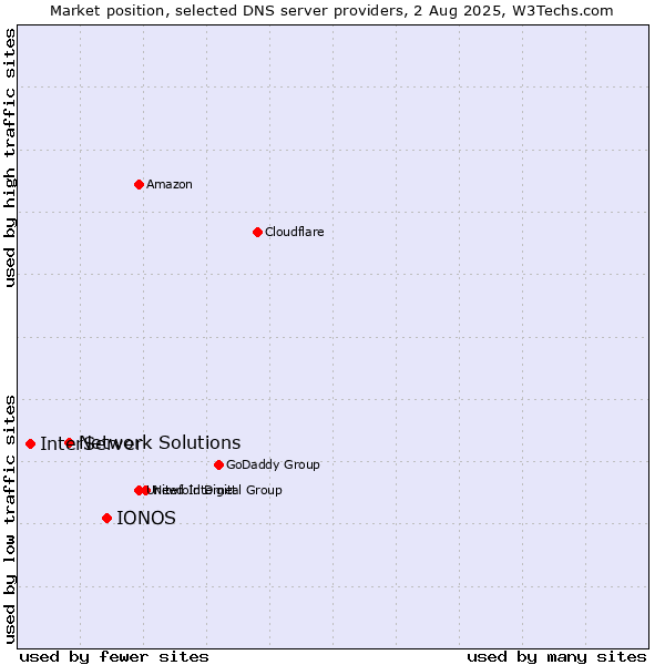 Market position of IONOS vs. Network Solutions vs. InterServer