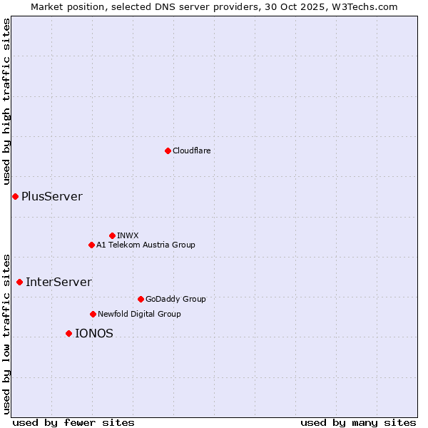 Market position of IONOS vs. InterServer vs. PlusServer