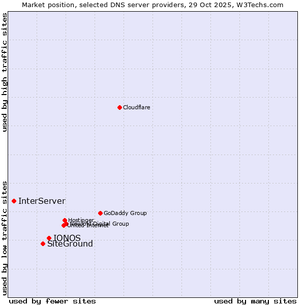 Market position of IONOS vs. SiteGround vs. InterServer