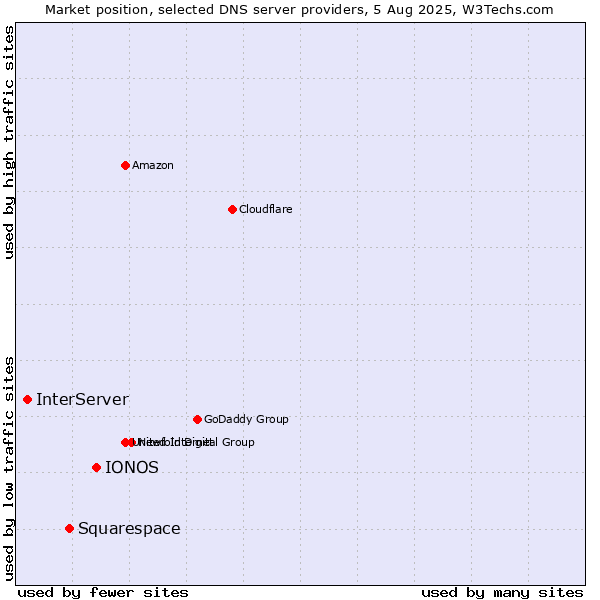 Market position of IONOS vs. Squarespace vs. InterServer