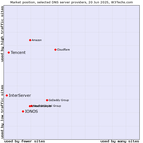 Market position of IONOS vs. Tencent vs. InterServer