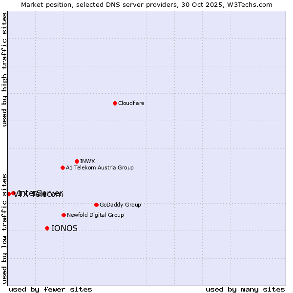 Market position of IONOS vs. InterServer vs. VTX Telecom