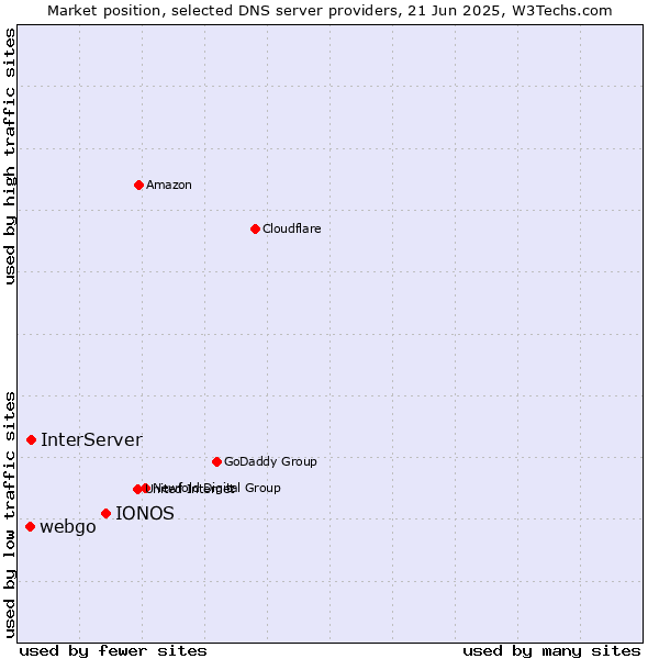 Market position of IONOS vs. InterServer vs. webgo