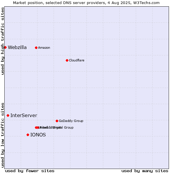 Market position of IONOS vs. InterServer vs. Webzilla