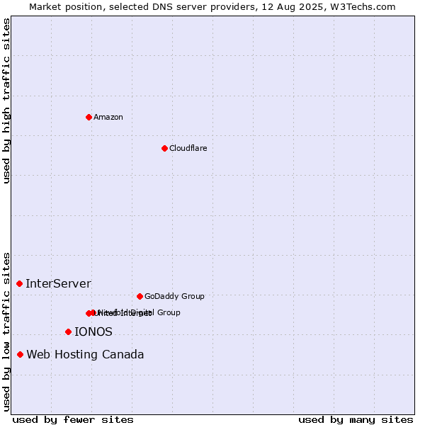 Market position of IONOS vs. Web Hosting Canada vs. InterServer