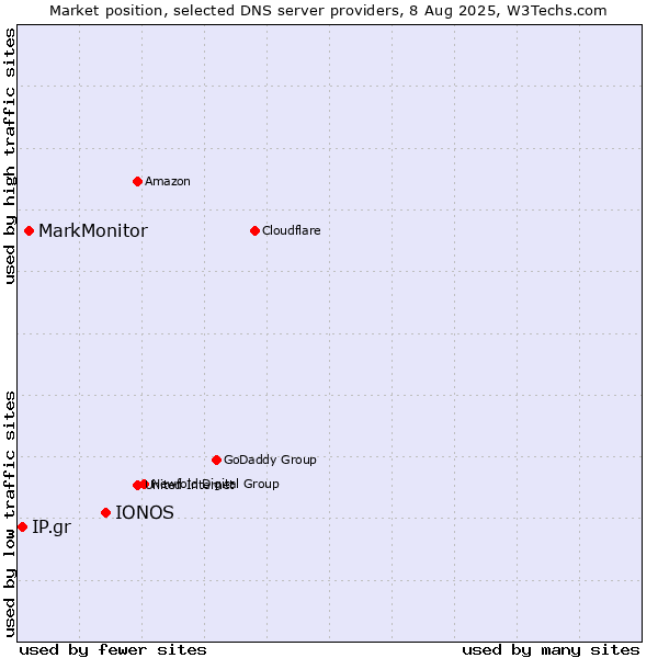 Market position of IONOS vs. MarkMonitor vs. IP.gr