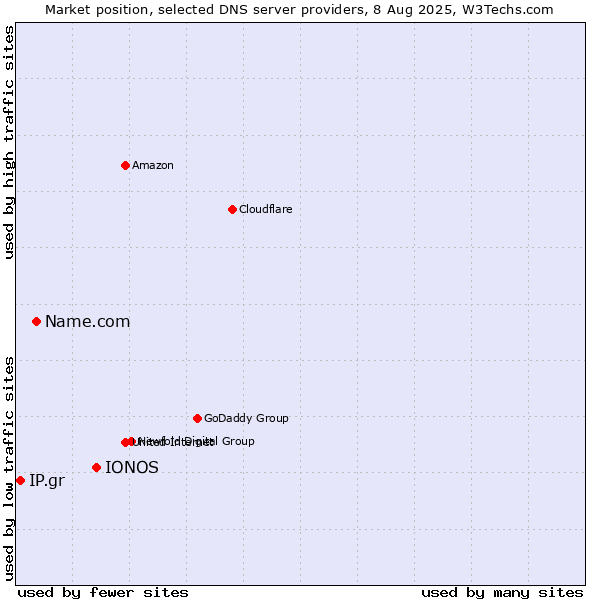 Market position of IONOS vs. Name.com vs. IP.gr