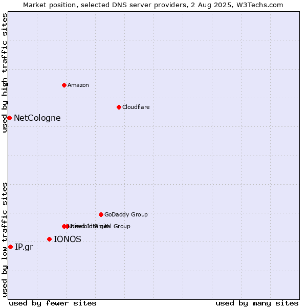 Market position of IONOS vs. IP.gr vs. NetCologne