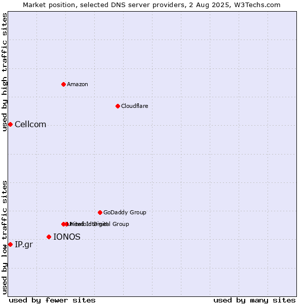 Market position of IONOS vs. Cellcom vs. IP.gr