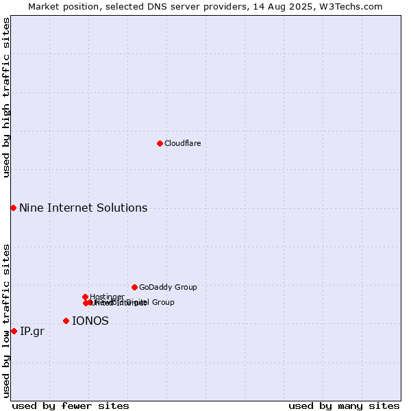 Market position of IONOS vs. IP.gr vs. Nine Internet Solutions