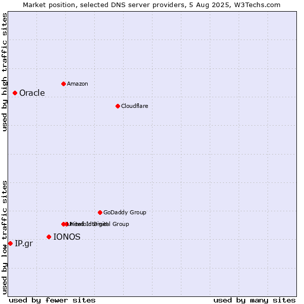 Market position of IONOS vs. Oracle vs. IP.gr