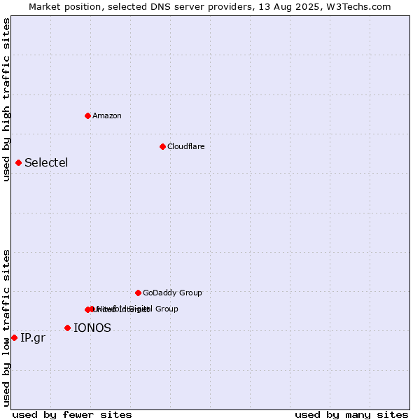 Market position of IONOS vs. Selectel vs. IP.gr
