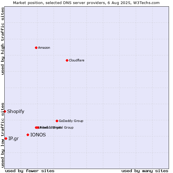Market position of IONOS vs. IP.gr vs. Shopify