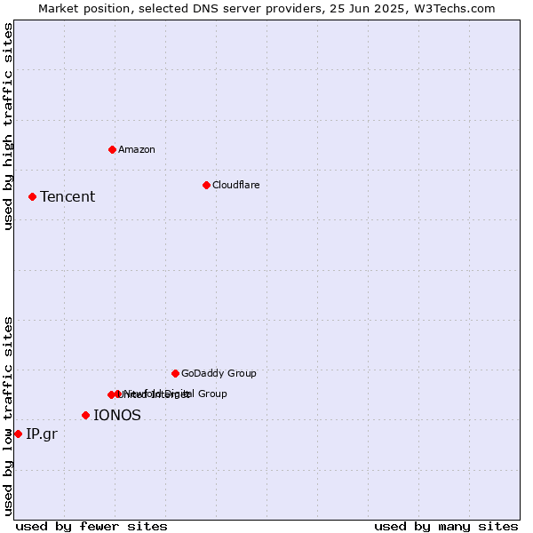 Market position of IONOS vs. Tencent vs. IP.gr