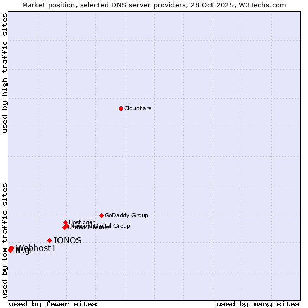 Market position of IONOS vs. Webhost1 vs. IP.gr