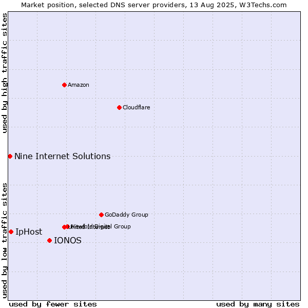 Market position of IONOS vs. IpHost vs. Nine Internet Solutions